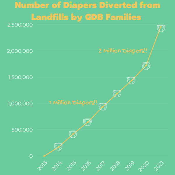 A graph showing how many diapers Green Diaper Babies has diverted from landfills. In 2017 they hit one million diapers saved from landfills, and then two million in 2020.
