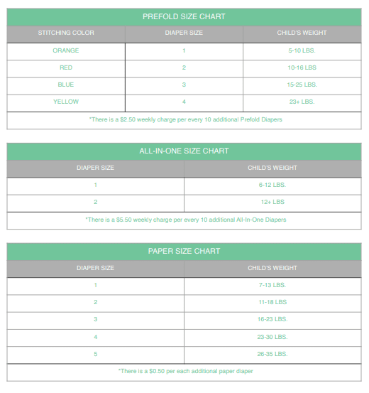 A chart listing the weight ranges associated with each diaper size. 